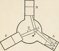 An illustration from A text book of physics, for the use of students of science and engineering (1918)
