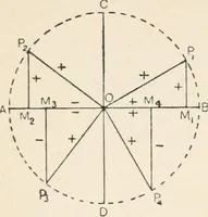 An illustration from A text book of physics, for the use of students of science and engineering (1918)