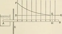An illustration from A text book of physics, for the use of students of science and engineering (1918)