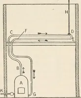 An illustration from A text book of physics, for the use of students of science and engineering (1918)