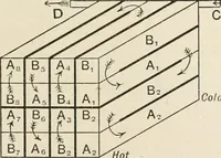 An illustration from A text book of physics, for the use of students of science and engineering (1918)