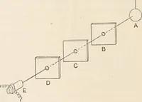An illustration from A text book of physics, for the use of students of science and engineering (1918)