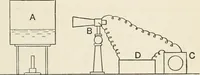 An illustration from A text book of physics, for the use of students of science and engineering (1918)