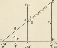 An illustration from A text book of physics, for the use of students of science and engineering (1918)