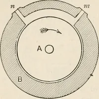An illustration from A text book of physics, for the use of students of science and engineering (1918)