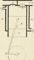 An illustration from A text book of physics, for the use of students of science and engineering (1918)