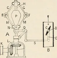 An illustration from A text book of physics, for the use of students of science and engineering (1918)