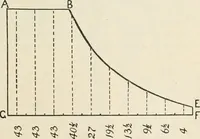 An illustration from A text book of physics, for the use of students of science and engineering (1918)