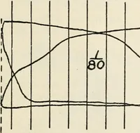 An illustration from A text book of physics, for the use of students of science and engineering (1918)