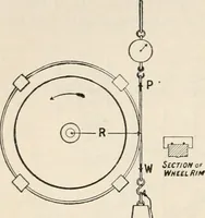 An illustration from A text book of physics, for the use of students of science and engineering (1918)