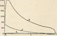 An illustration from A text book of physics, for the use of students of science and engineering (1918)