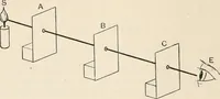 An illustration from A text book of physics, for the use of students of science and engineering (1918)