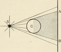 An illustration from A text book of physics, for the use of students of science and engineering (1918)