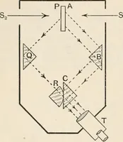 An illustration from A text book of physics, for the use of students of science and engineering (1918)