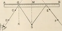 An illustration from A text book of physics, for the use of students of science and engineering (1918)