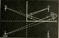 An illustration from A text book of physics, for the use of students of science and engineering (1918)