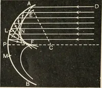 An illustration from A text book of physics, for the use of students of science and engineering (1918)