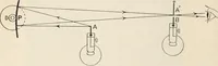 An illustration from A text book of physics, for the use of students of science and engineering (1918)