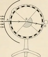 An illustration from A text book of physics, for the use of students of science and engineering (1918)