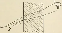 An illustration from A text book of physics, for the use of students of science and engineering (1918)