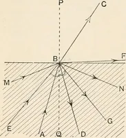 An illustration from A text book of physics, for the use of students of science and engineering (1918)
