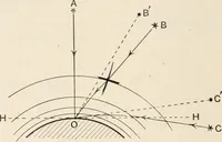 An illustration from A text book of physics, for the use of students of science and engineering (1918)