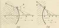 An illustration from A text book of physics, for the use of students of science and engineering (1918)