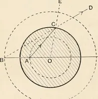An illustration from A text book of physics, for the use of students of science and engineering (1918)