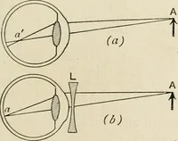 An illustration from A text book of physics, for the use of students of science and engineering (1918)