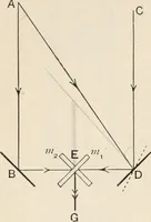 An illustration from A text book of physics, for the use of students of science and engineering (1918)
