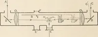 An illustration from A text book of physics, for the use of students of science and engineering (1918)
