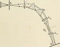 An illustration from A text book of physics, for the use of students of science and engineering (1918)