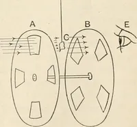 An illustration from A text book of physics, for the use of students of science and engineering (1918)