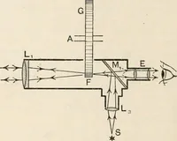 An illustration from A text book of physics, for the use of students of science and engineering (1918)