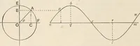 An illustration from A text book of physics, for the use of students of science and engineering (1918)