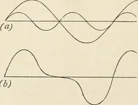 An illustration from A text book of physics, for the use of students of science and engineering (1918)