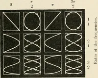An illustration from A text book of physics, for the use of students of science and engineering (1918)