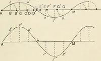 An illustration from A text book of physics, for the use of students of science and engineering (1918)