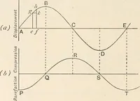 An illustration from A text book of physics, for the use of students of science and engineering (1918)