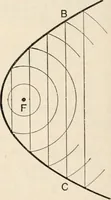 An illustration from A text book of physics, for the use of students of science and engineering (1918)