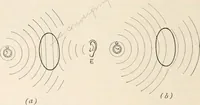 An illustration from A text book of physics, for the use of students of science and engineering (1918)