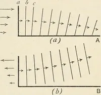 An illustration from A text book of physics, for the use of students of science and engineering (1918)