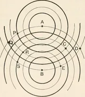 An illustration from A text book of physics, for the use of students of science and engineering (1918)