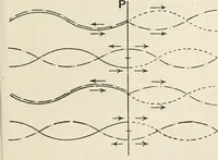 An illustration from A text book of physics, for the use of students of science and engineering (1918)