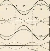 An illustration from A text book of physics, for the use of students of science and engineering (1918)