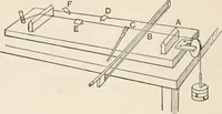 An illustration from A text book of physics, for the use of students of science and engineering (1918)