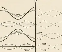 An illustration from A text book of physics, for the use of students of science and engineering (1918)