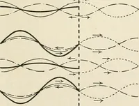 An illustration from A text book of physics, for the use of students of science and engineering (1918)