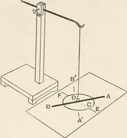 An illustration from A text book of physics, for the use of students of science and engineering (1918)