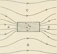 An illustration from A text book of physics, for the use of students of science and engineering (1918)